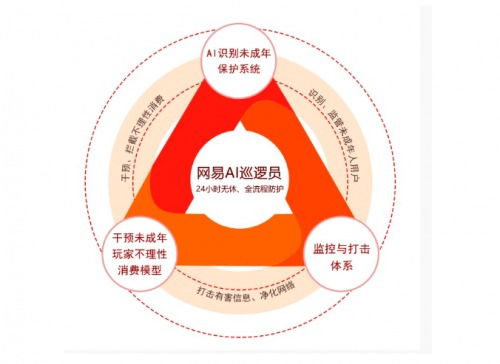 蛋仔派對 筑牢未成年人游戲安全防線，以技術利劍打擊網詐與限制大額充值